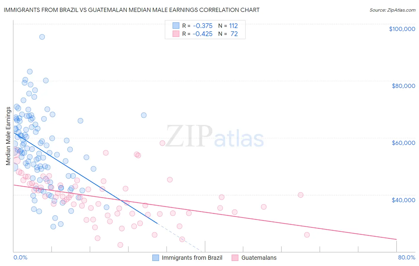 Immigrants from Brazil vs Guatemalan Median Male Earnings