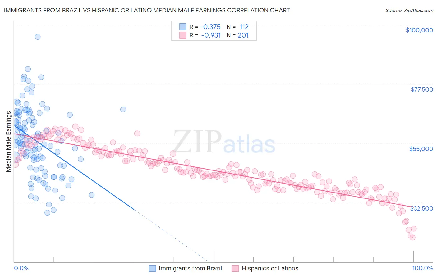 Immigrants from Brazil vs Hispanic or Latino Median Male Earnings