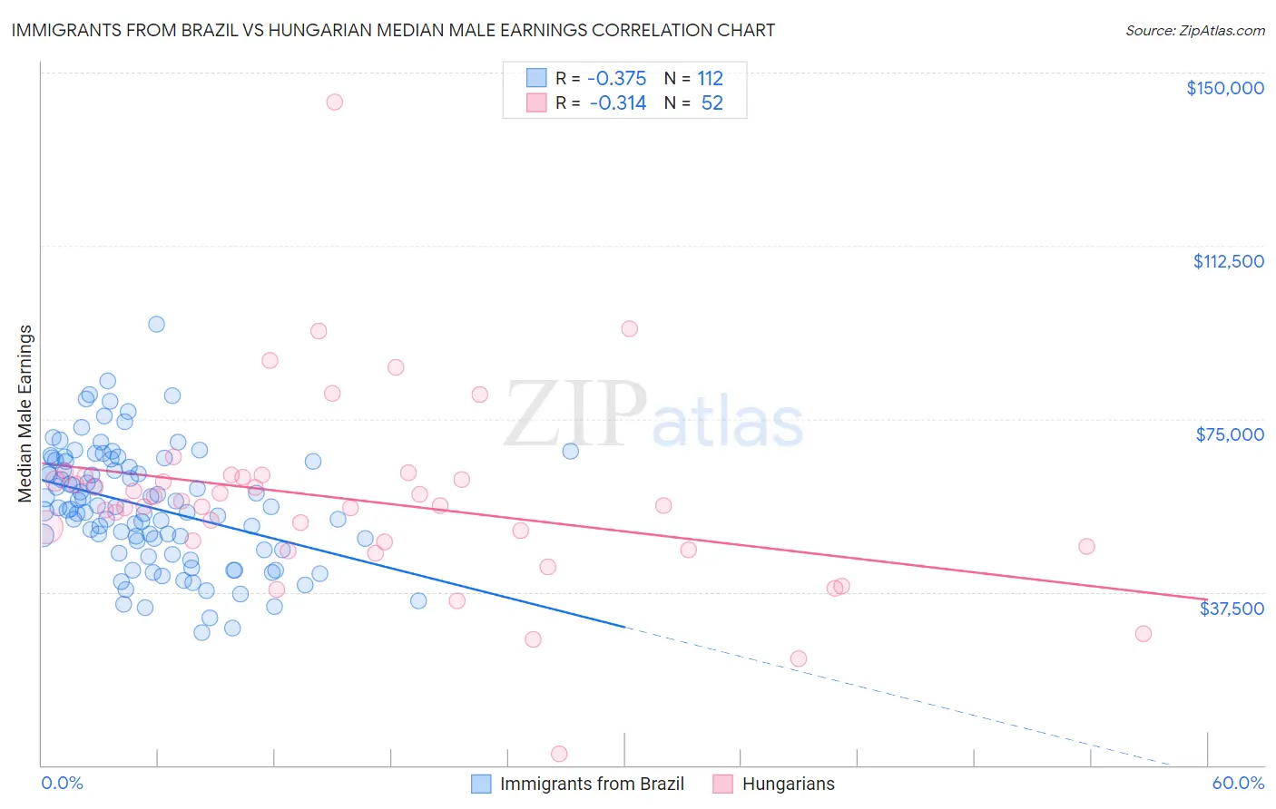 Immigrants from Brazil vs Hungarian Median Male Earnings