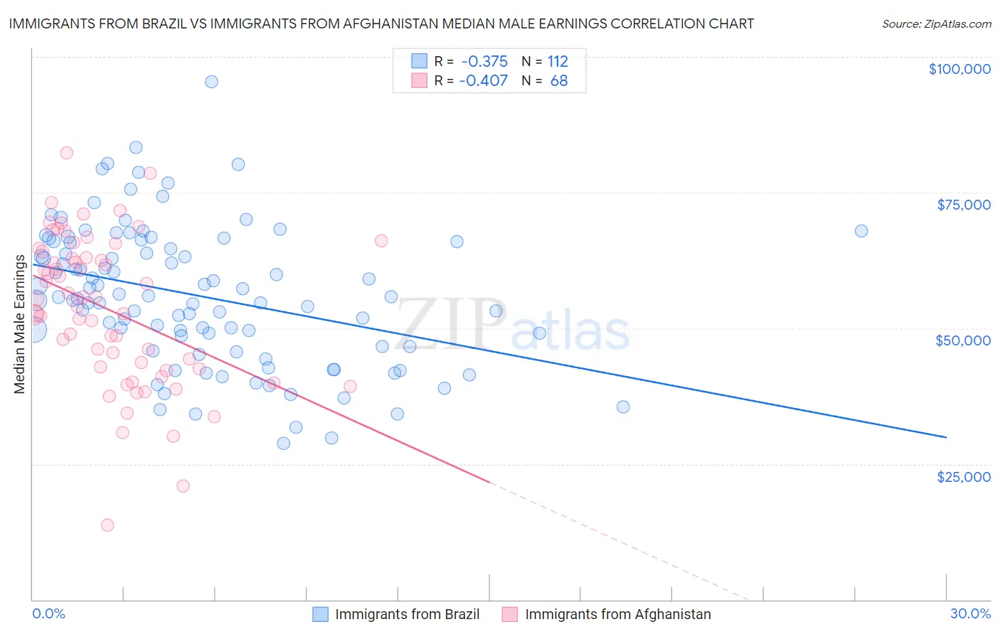 Immigrants from Brazil vs Immigrants from Afghanistan Median Male Earnings