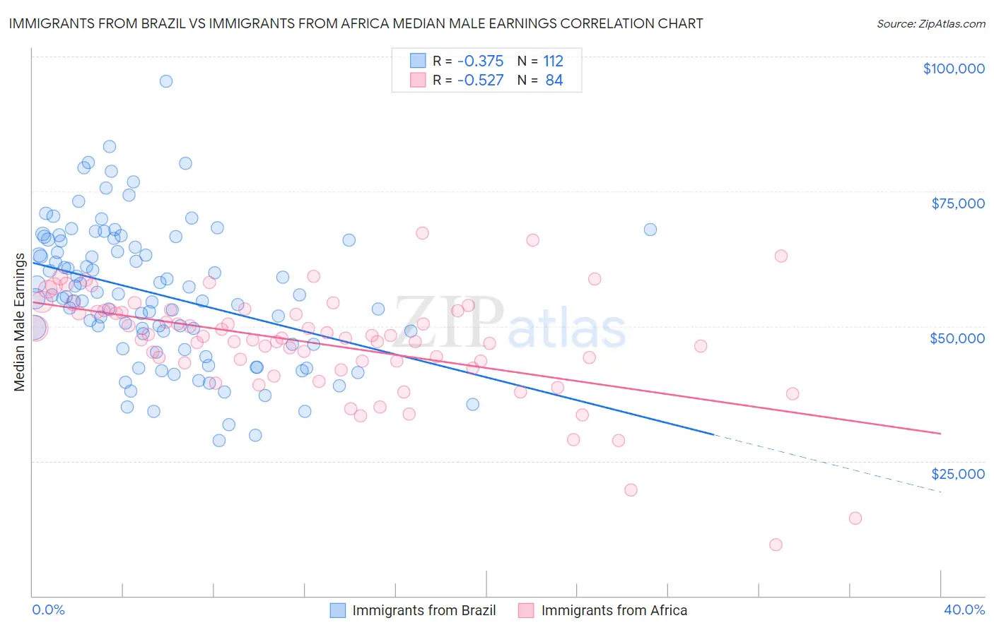 Immigrants from Brazil vs Immigrants from Africa Median Male Earnings