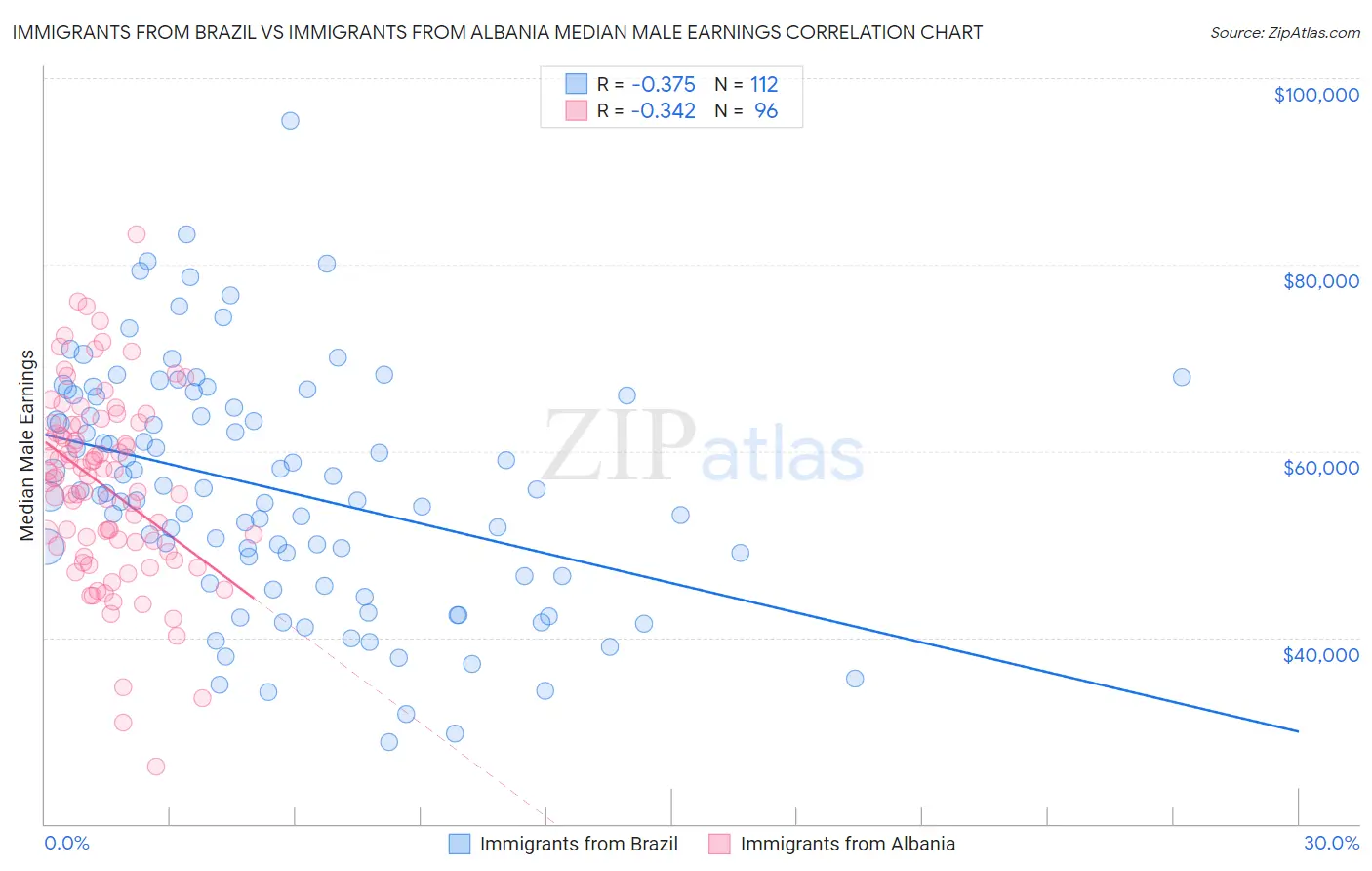 Immigrants from Brazil vs Immigrants from Albania Median Male Earnings