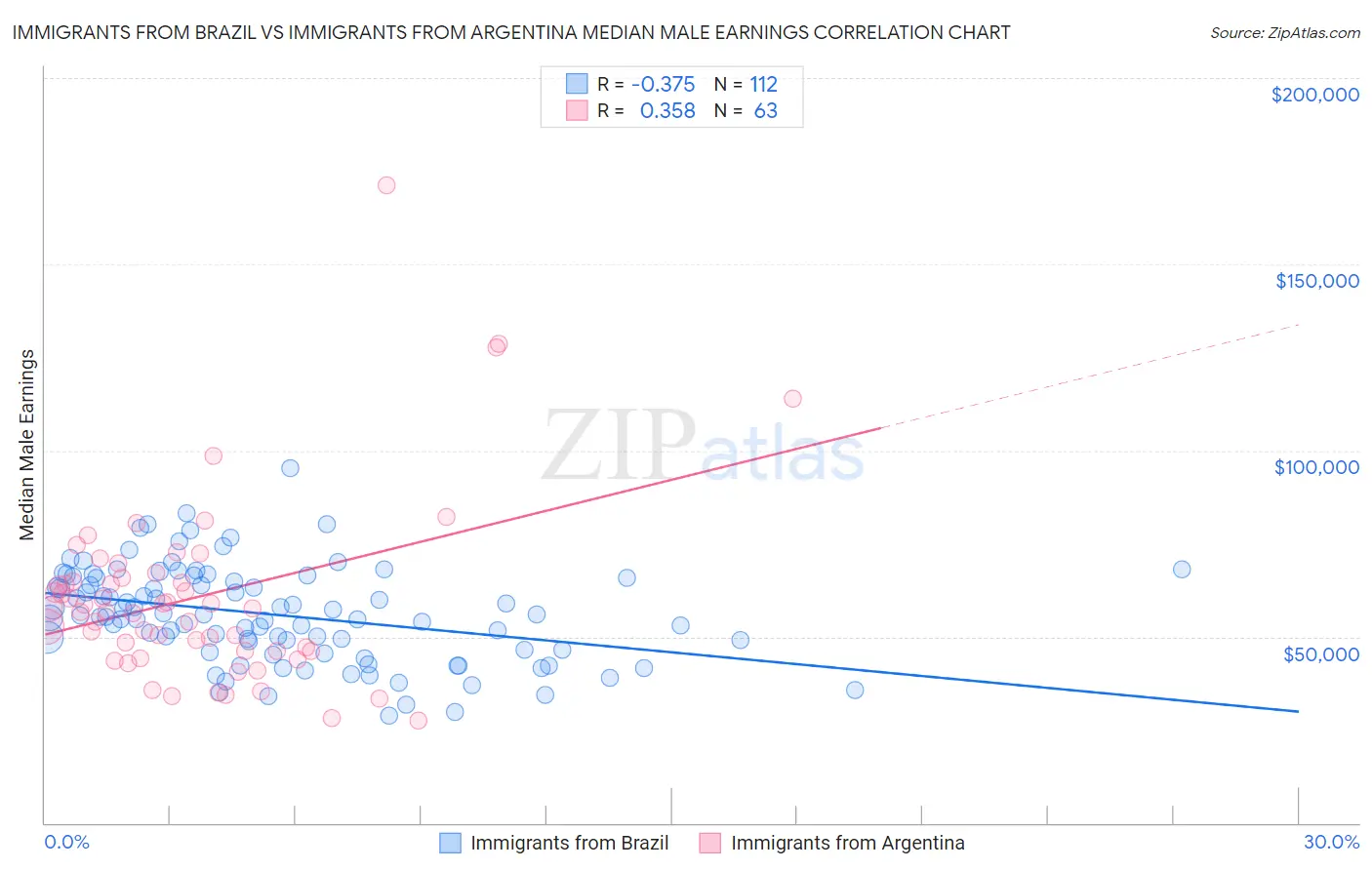 Immigrants from Brazil vs Immigrants from Argentina Median Male Earnings