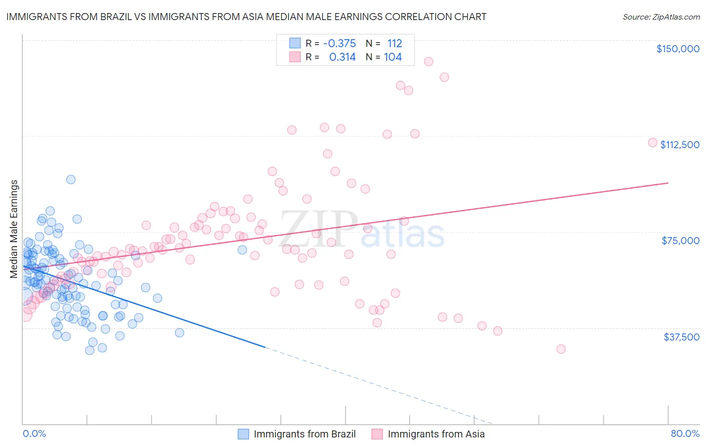 Immigrants from Brazil vs Immigrants from Asia Median Male Earnings