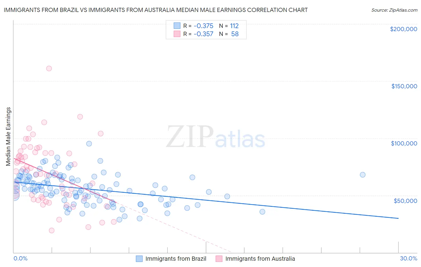 Immigrants from Brazil vs Immigrants from Australia Median Male Earnings