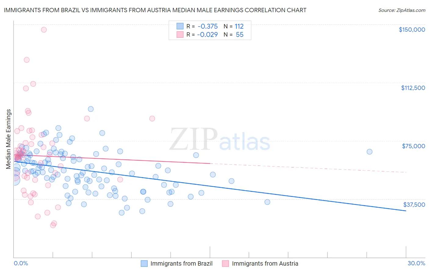 Immigrants from Brazil vs Immigrants from Austria Median Male Earnings