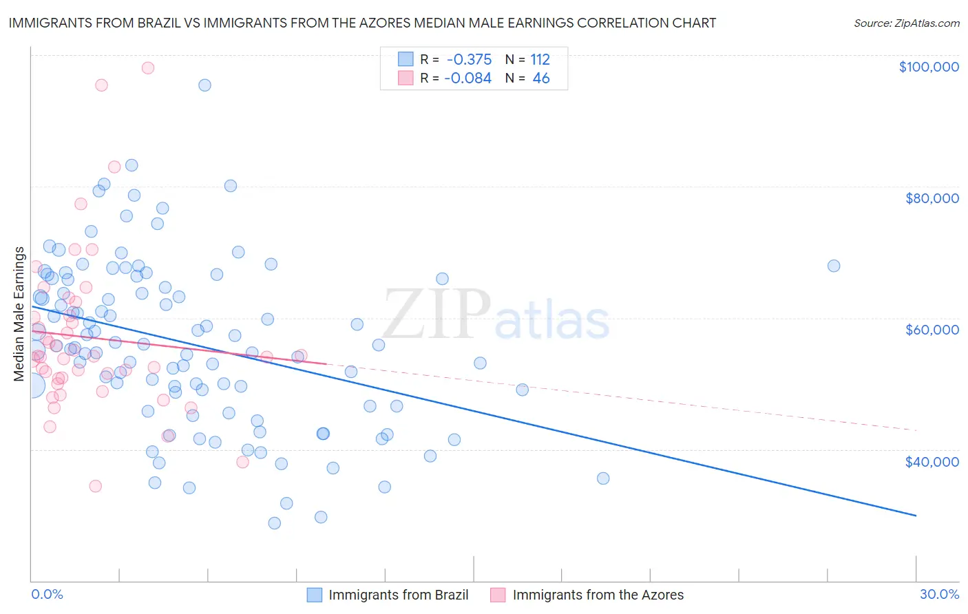 Immigrants from Brazil vs Immigrants from the Azores Median Male Earnings