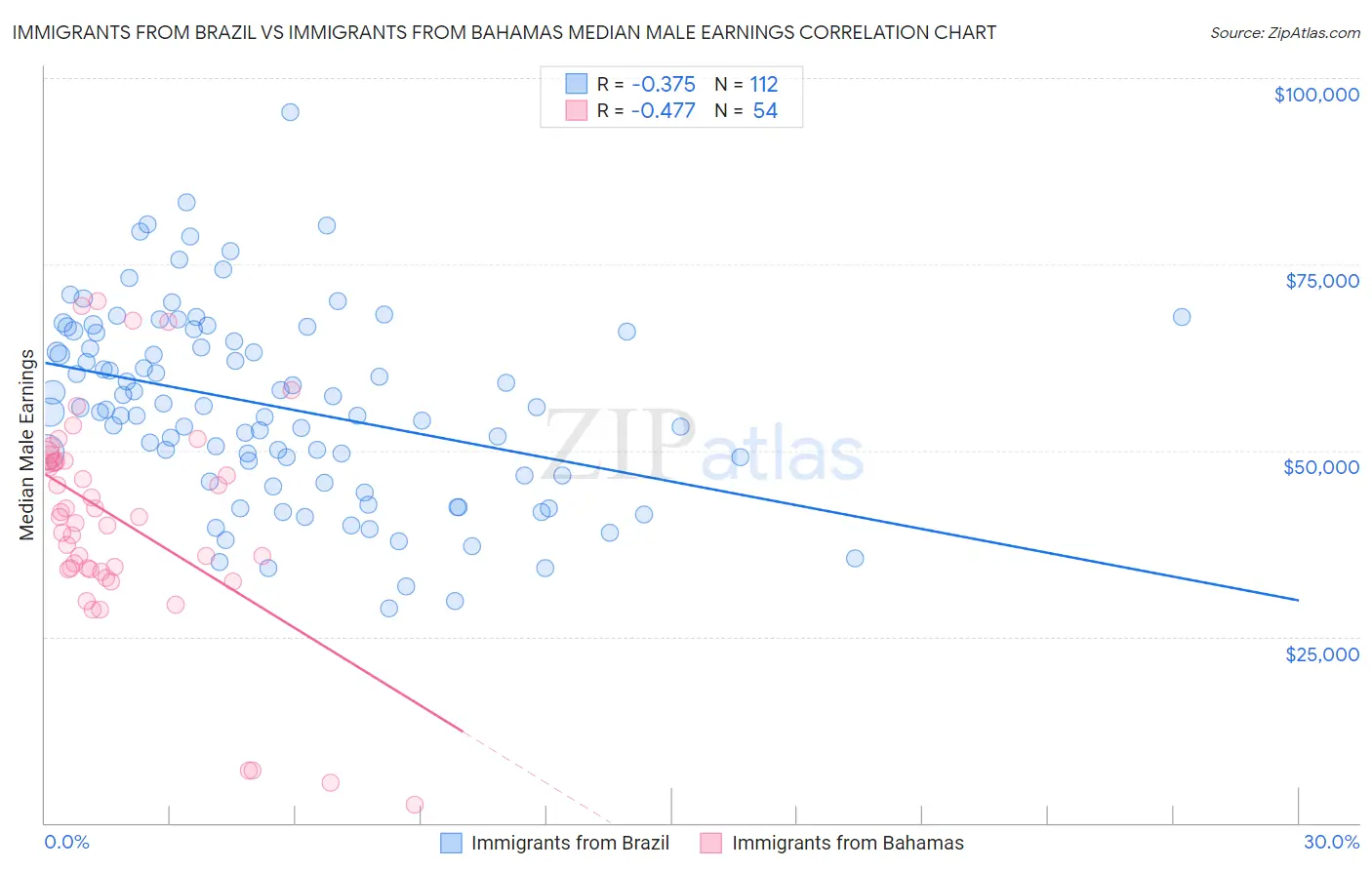 Immigrants from Brazil vs Immigrants from Bahamas Median Male Earnings