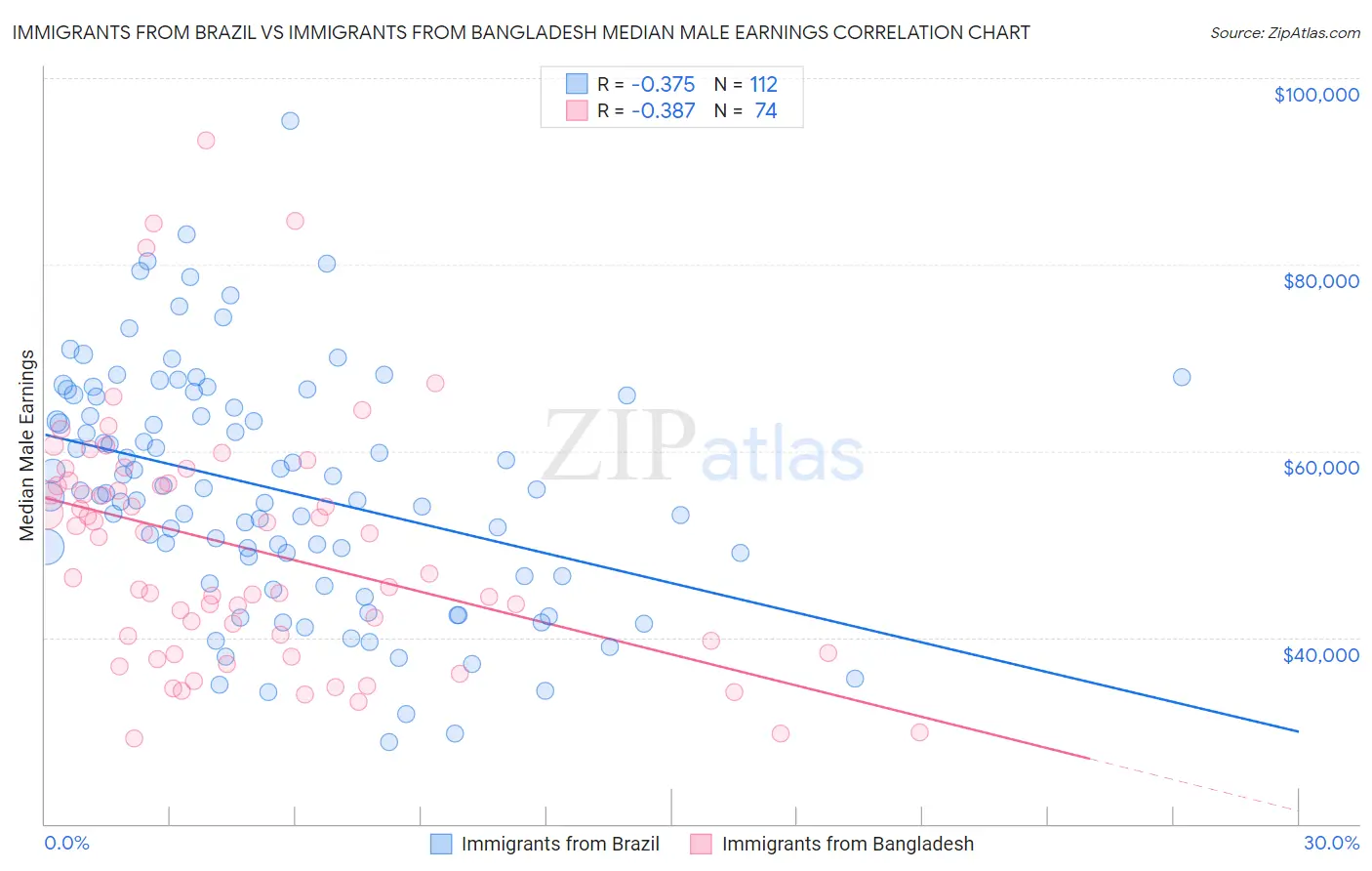Immigrants from Brazil vs Immigrants from Bangladesh Median Male Earnings