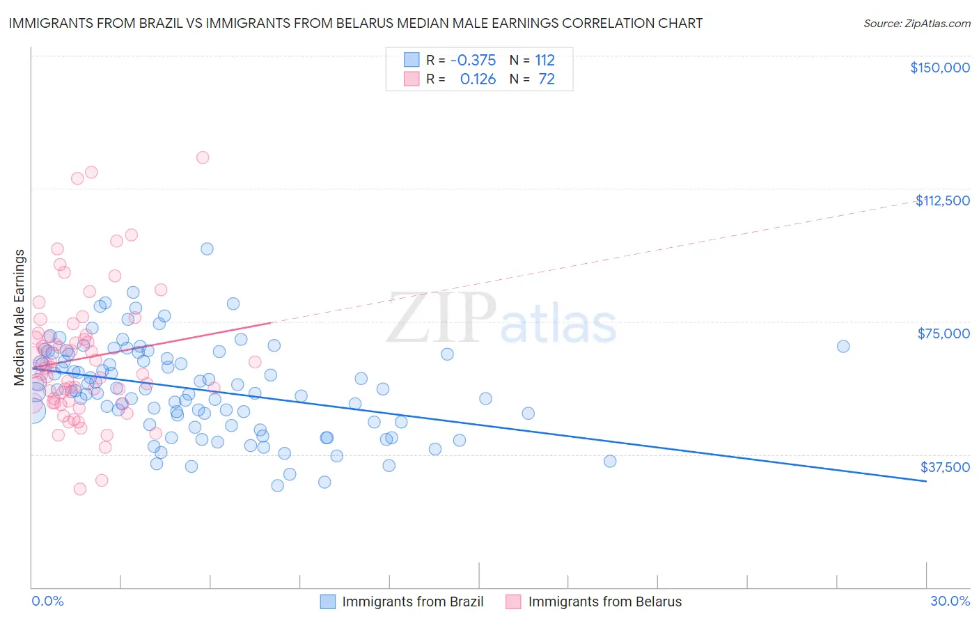 Immigrants from Brazil vs Immigrants from Belarus Median Male Earnings