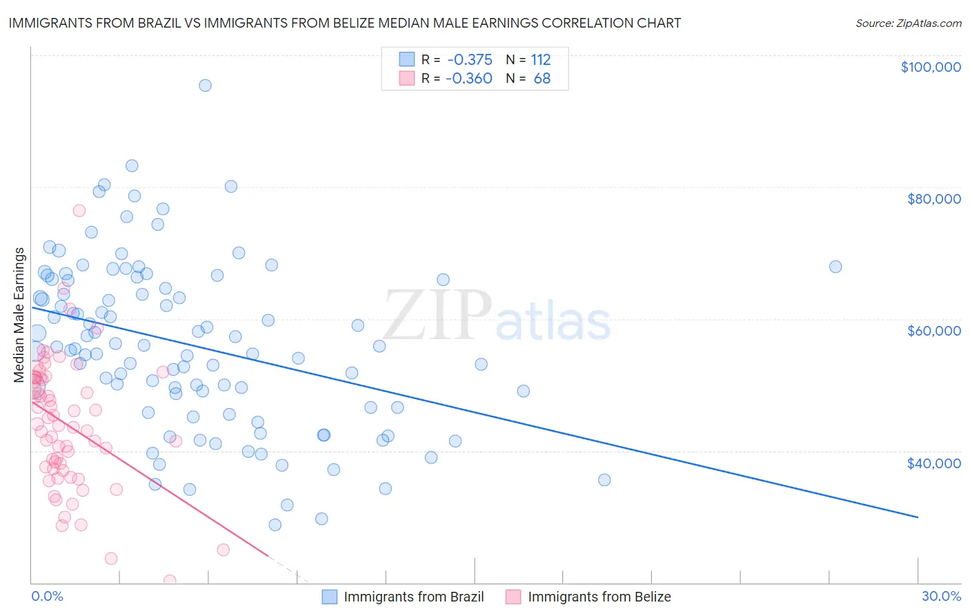 Immigrants from Brazil vs Immigrants from Belize Median Male Earnings