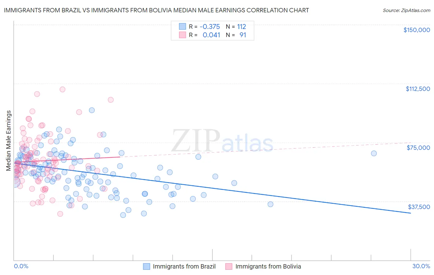 Immigrants from Brazil vs Immigrants from Bolivia Median Male Earnings