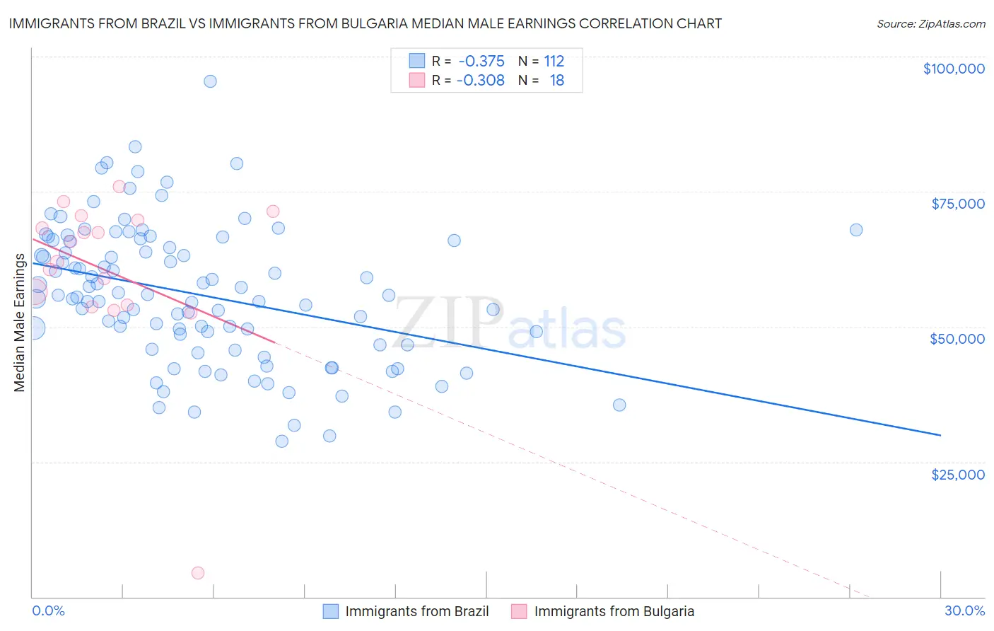 Immigrants from Brazil vs Immigrants from Bulgaria Median Male Earnings