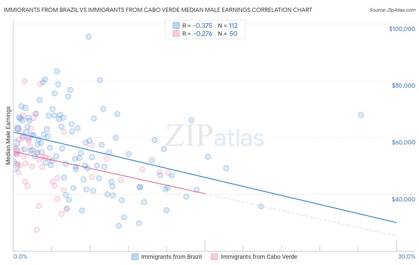 Immigrants from Brazil vs Immigrants from Cabo Verde Median Male Earnings