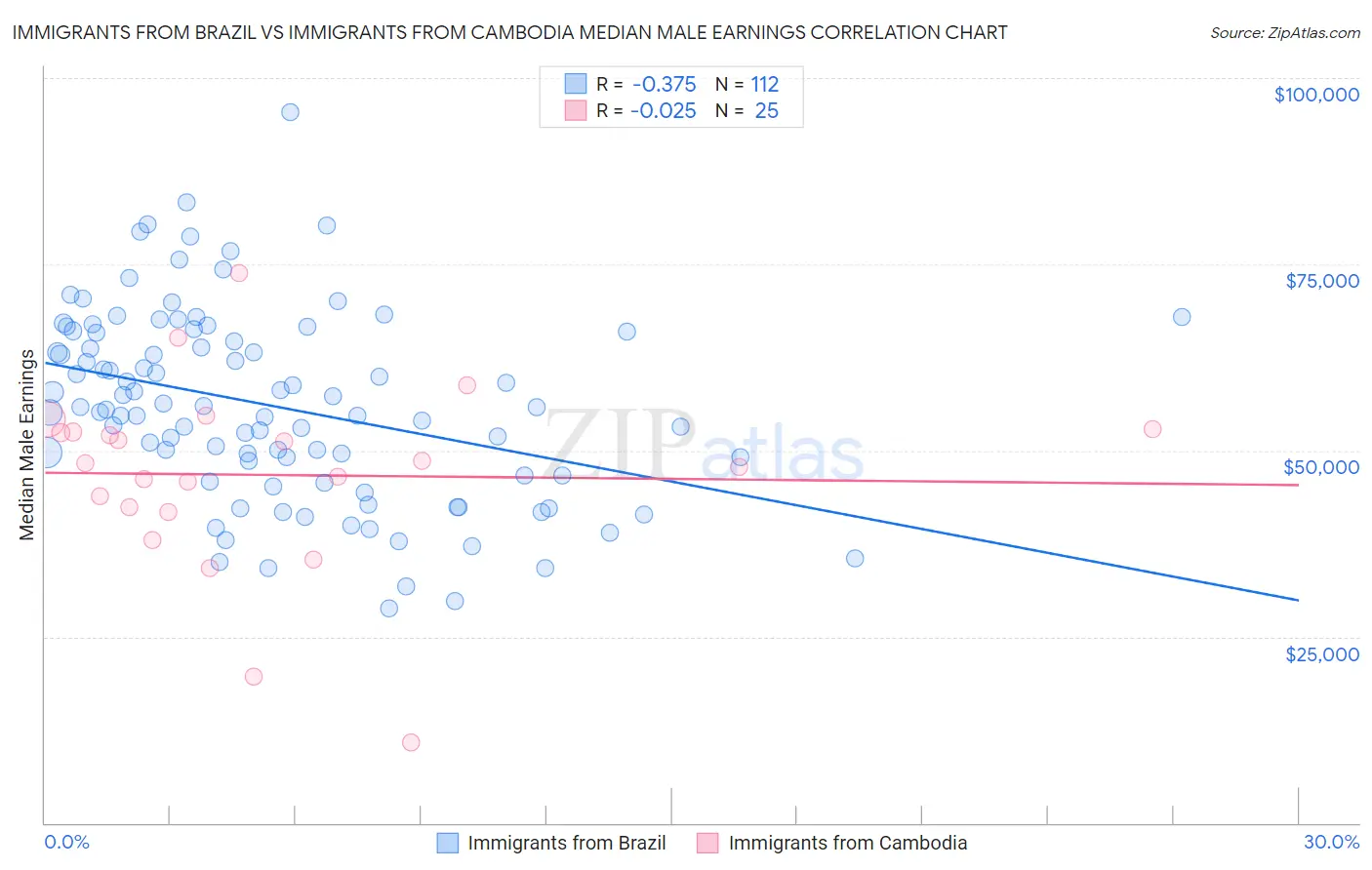 Immigrants from Brazil vs Immigrants from Cambodia Median Male Earnings
