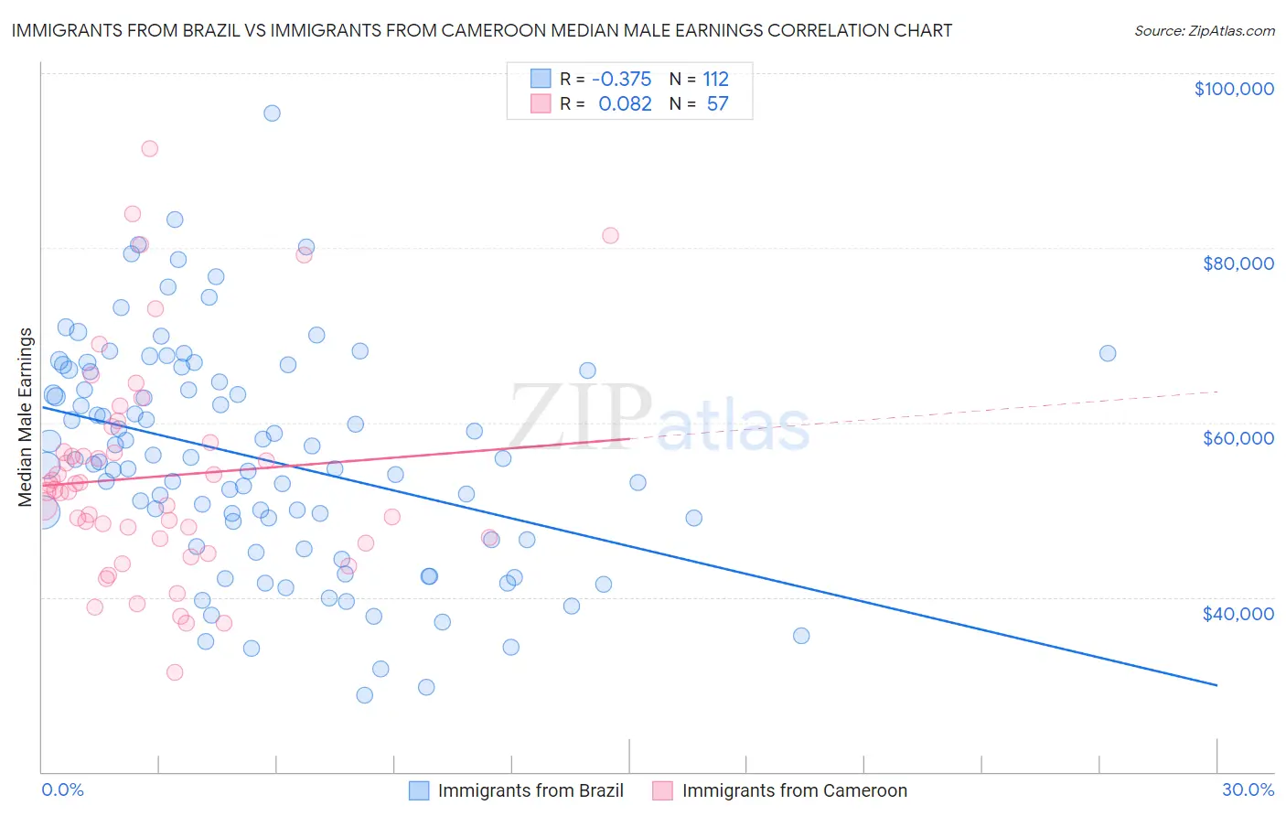 Immigrants from Brazil vs Immigrants from Cameroon Median Male Earnings