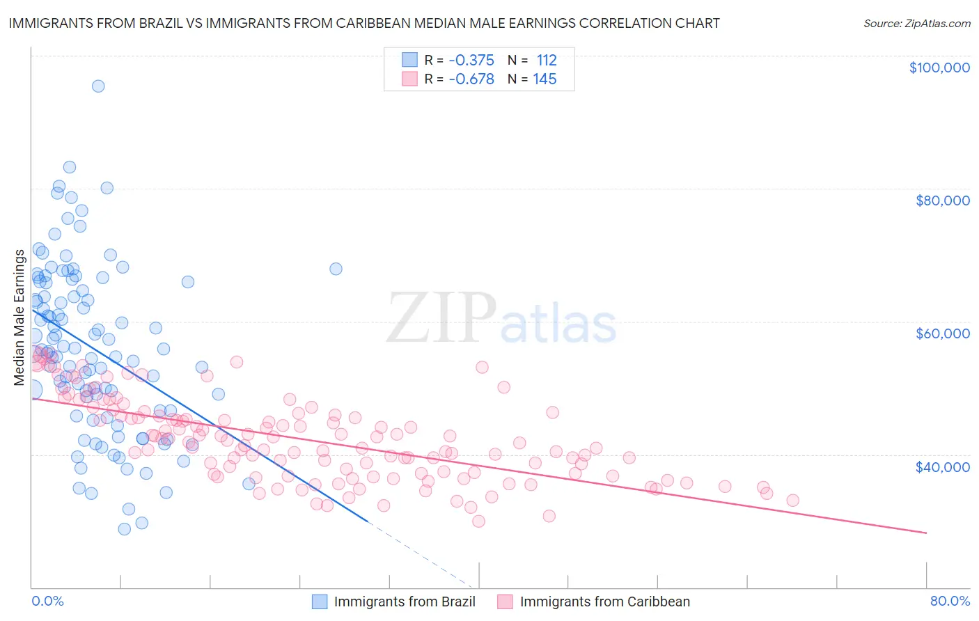 Immigrants from Brazil vs Immigrants from Caribbean Median Male Earnings