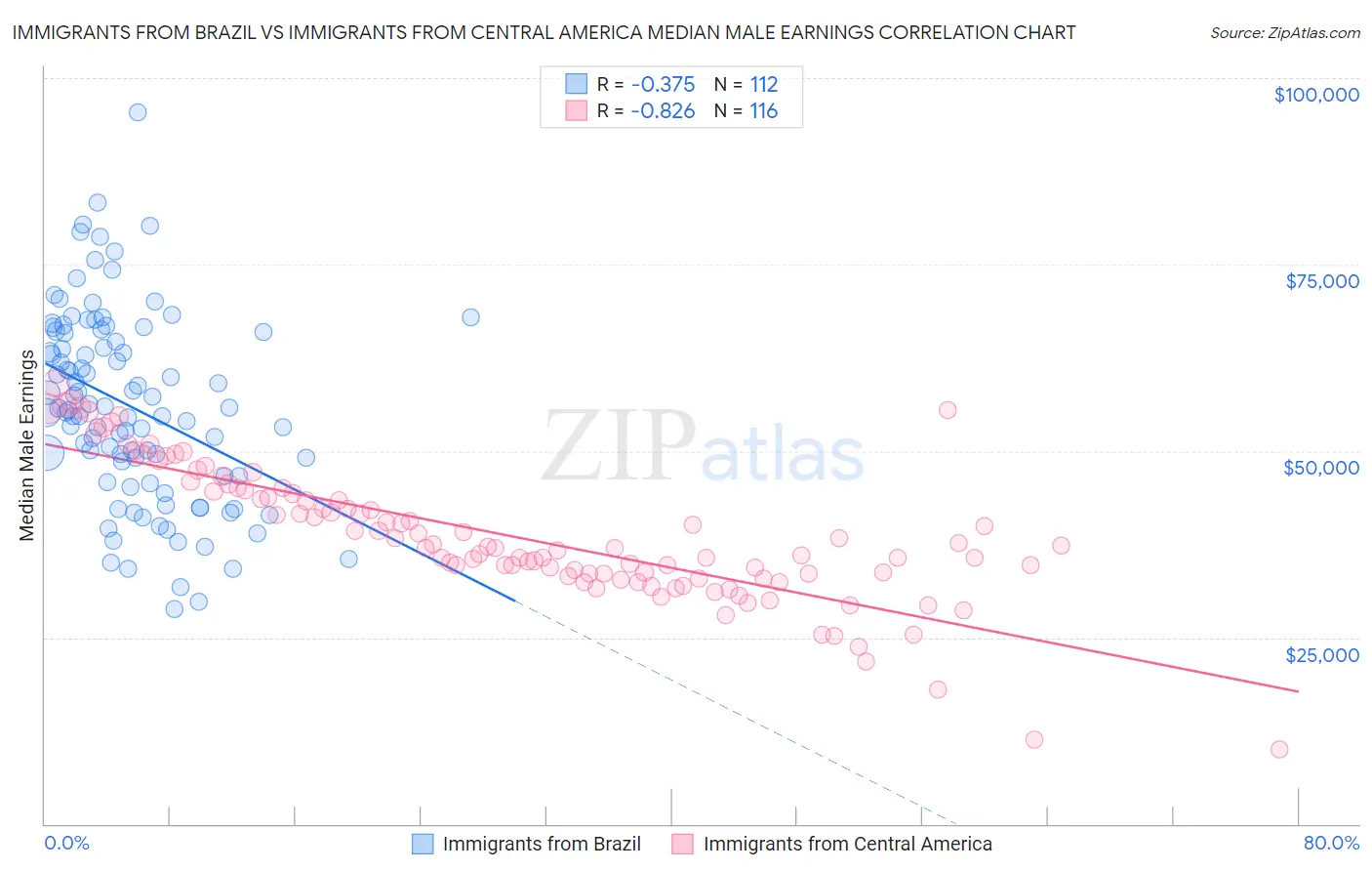 Immigrants from Brazil vs Immigrants from Central America Median Male Earnings