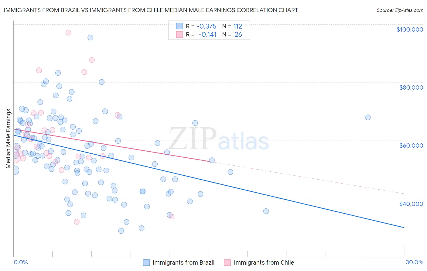 Immigrants from Brazil vs Immigrants from Chile Median Male Earnings