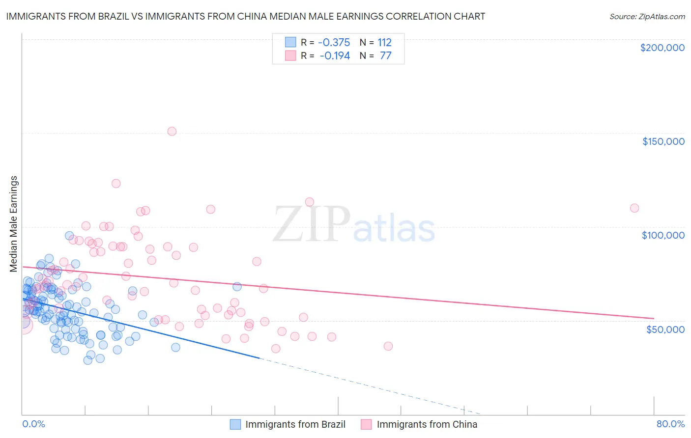 Immigrants from Brazil vs Immigrants from China Median Male Earnings
