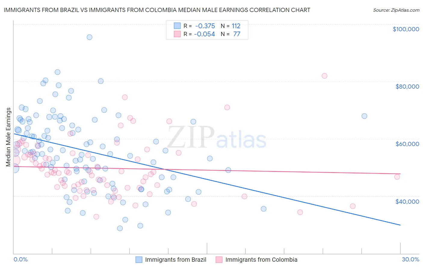 Immigrants from Brazil vs Immigrants from Colombia Median Male Earnings