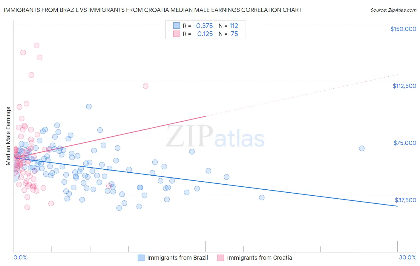 Immigrants from Brazil vs Immigrants from Croatia Median Male Earnings