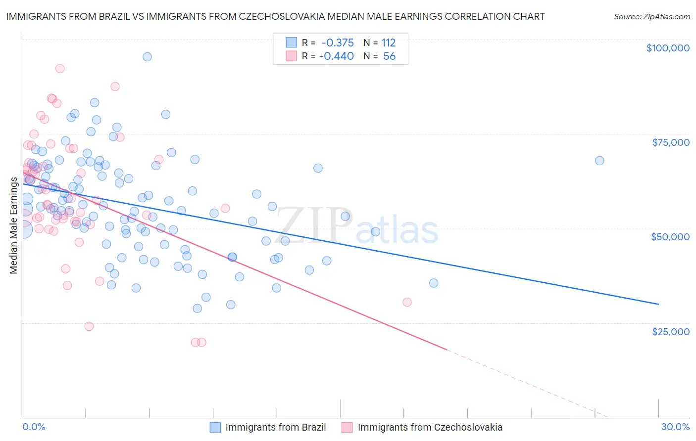 Immigrants from Brazil vs Immigrants from Czechoslovakia Median Male Earnings