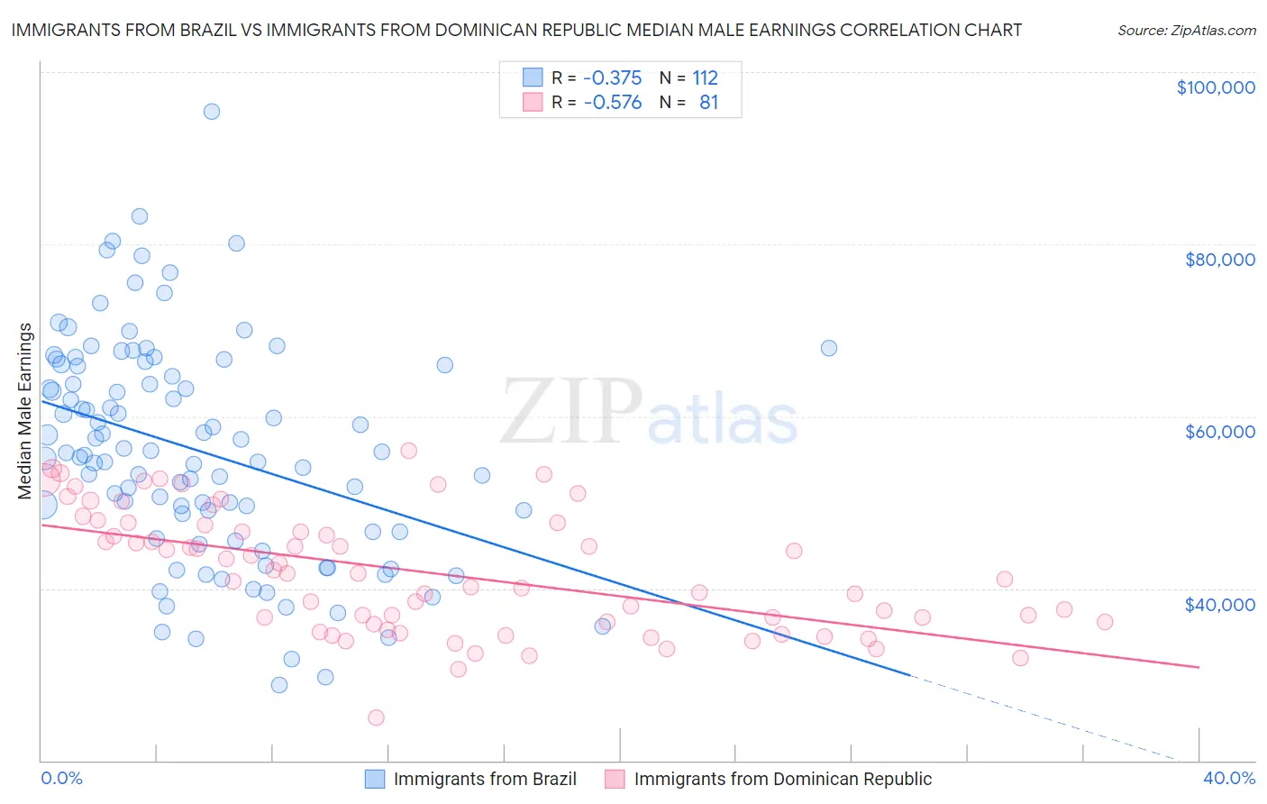 Immigrants from Brazil vs Immigrants from Dominican Republic Median Male Earnings