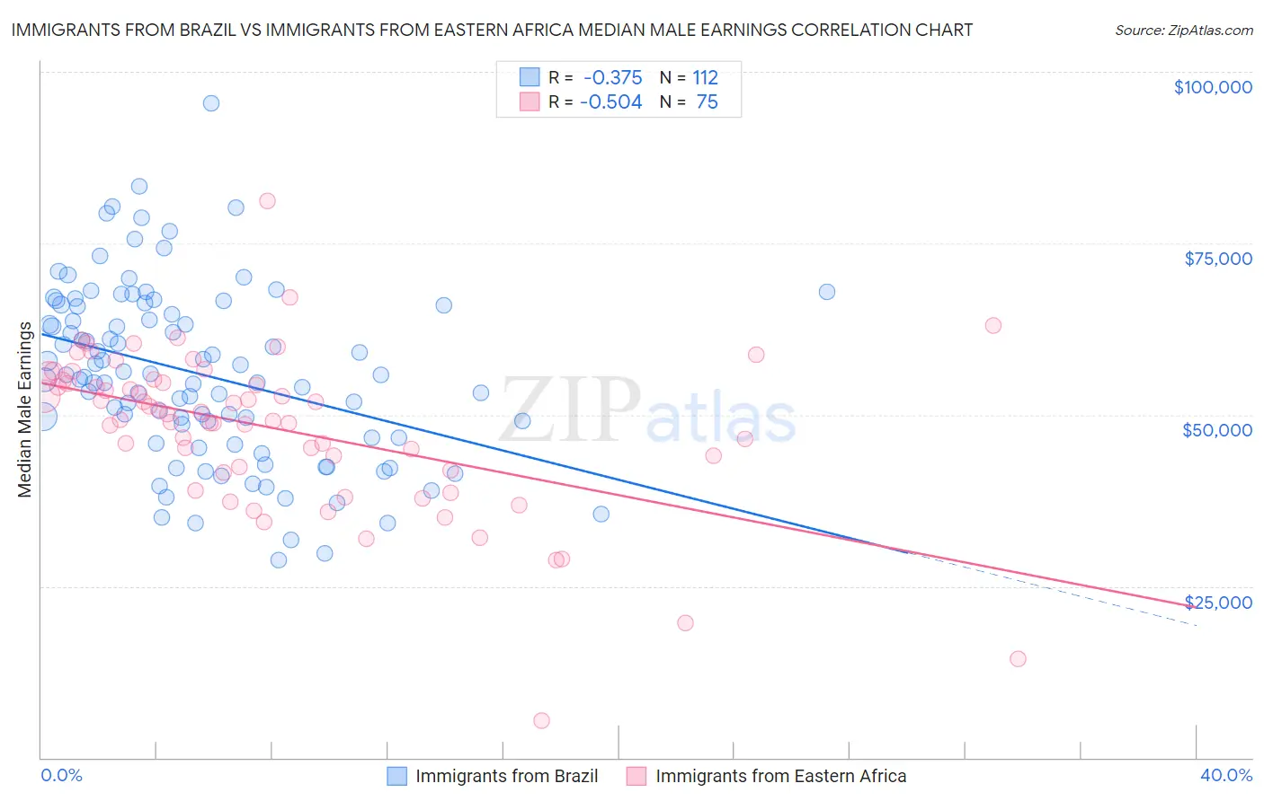 Immigrants from Brazil vs Immigrants from Eastern Africa Median Male Earnings