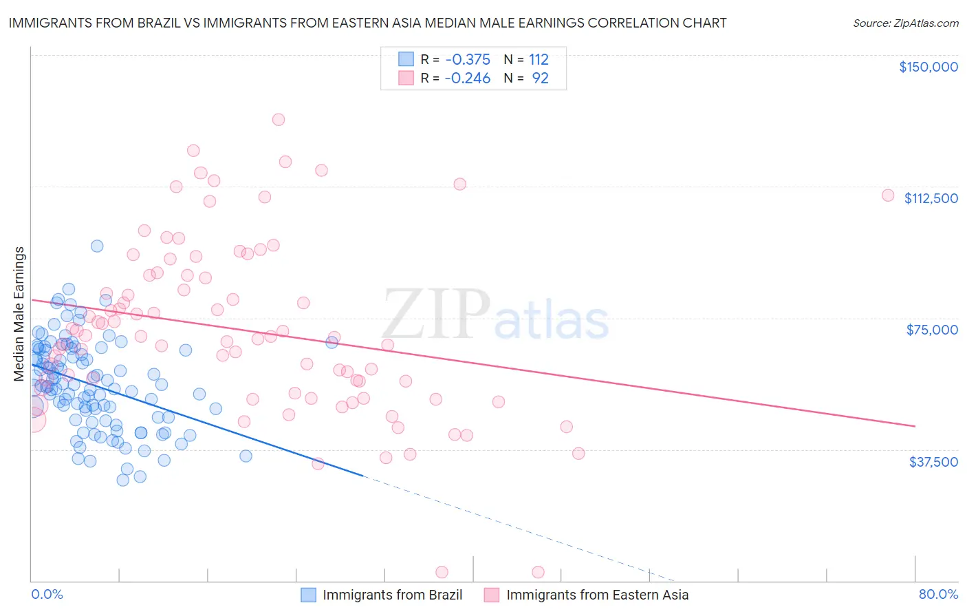 Immigrants from Brazil vs Immigrants from Eastern Asia Median Male Earnings