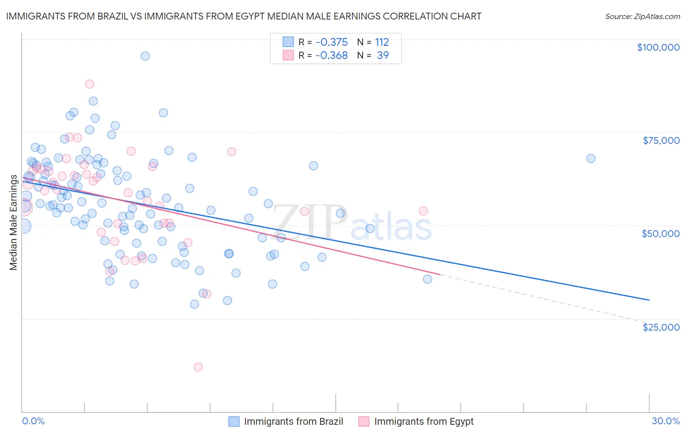 Immigrants from Brazil vs Immigrants from Egypt Median Male Earnings