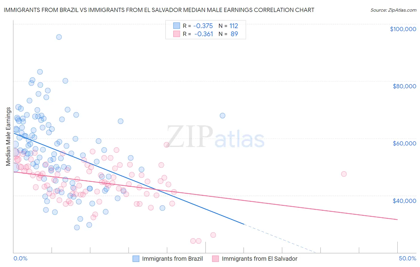 Immigrants from Brazil vs Immigrants from El Salvador Median Male Earnings