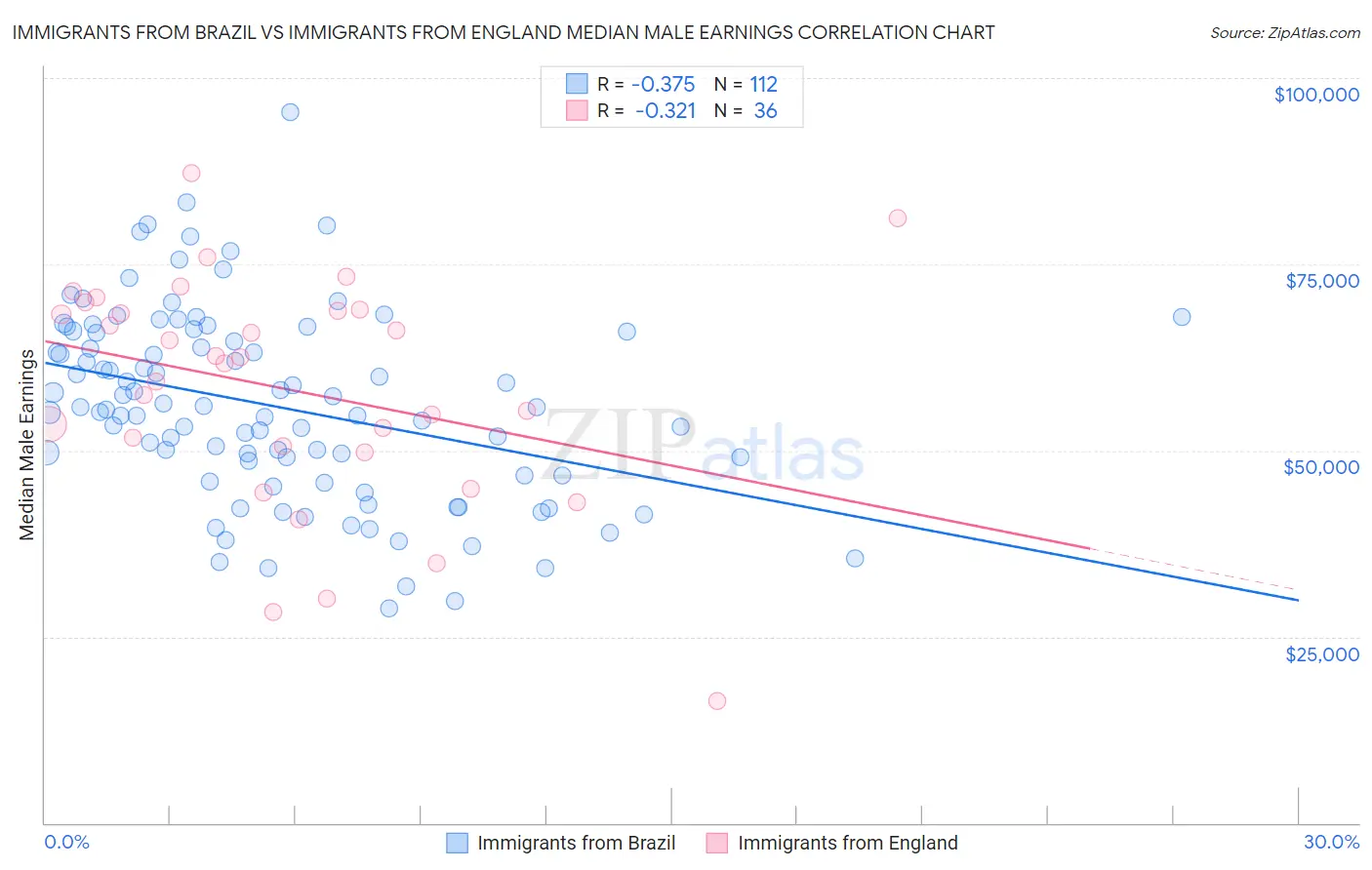 Immigrants from Brazil vs Immigrants from England Median Male Earnings