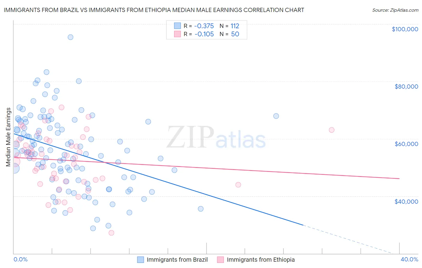 Immigrants from Brazil vs Immigrants from Ethiopia Median Male Earnings