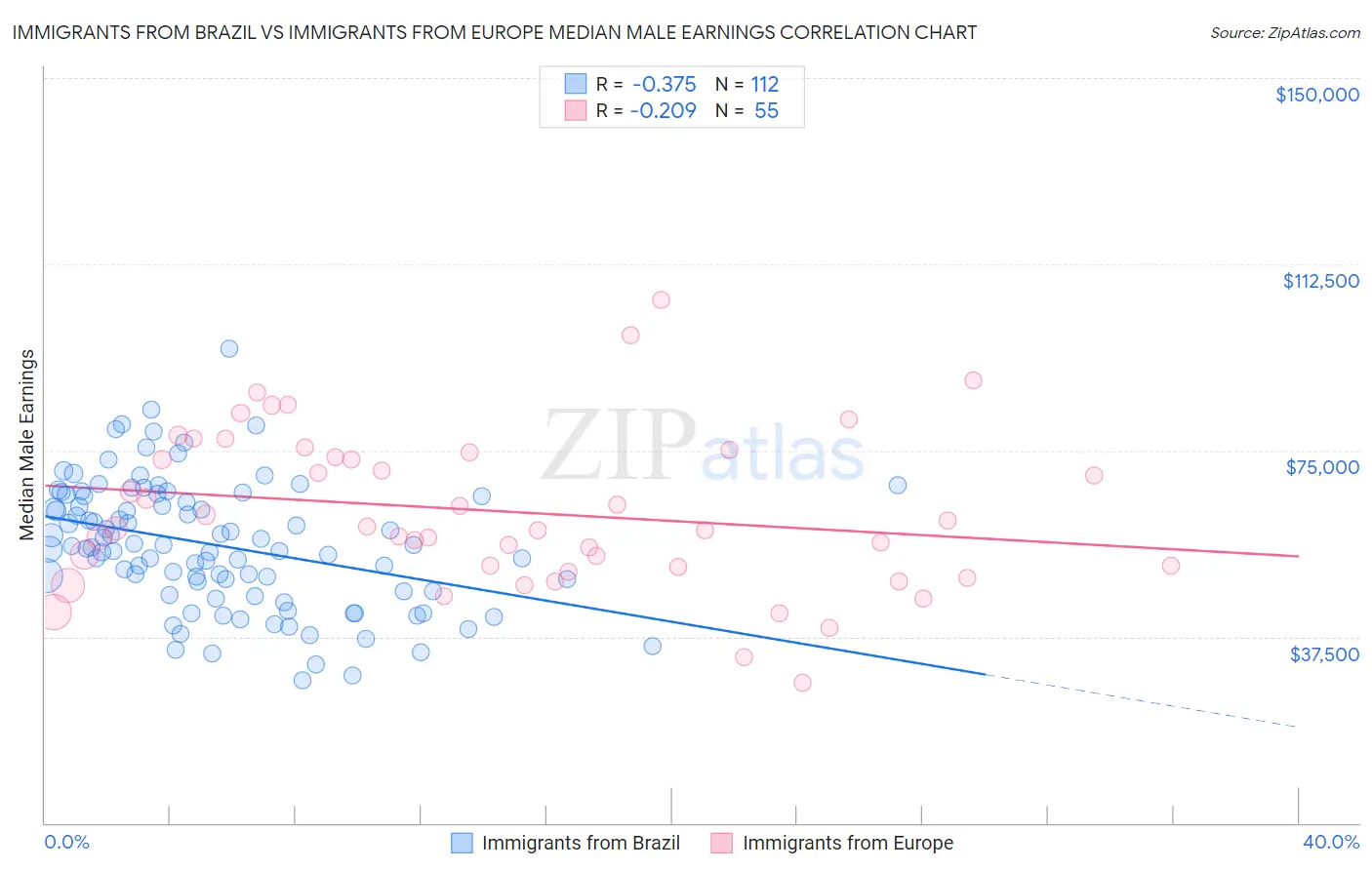 Immigrants from Brazil vs Immigrants from Europe Median Male Earnings