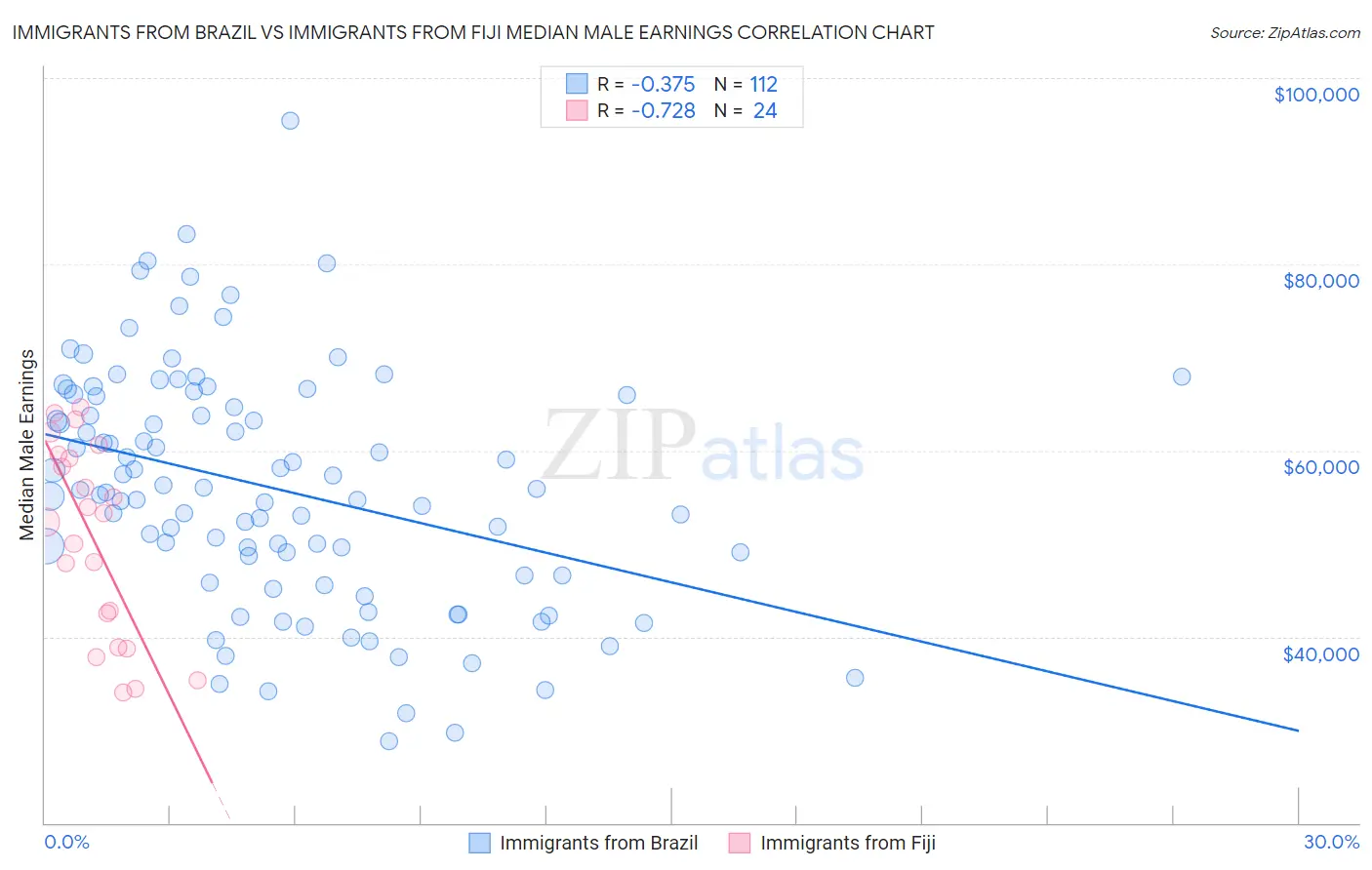 Immigrants from Brazil vs Immigrants from Fiji Median Male Earnings