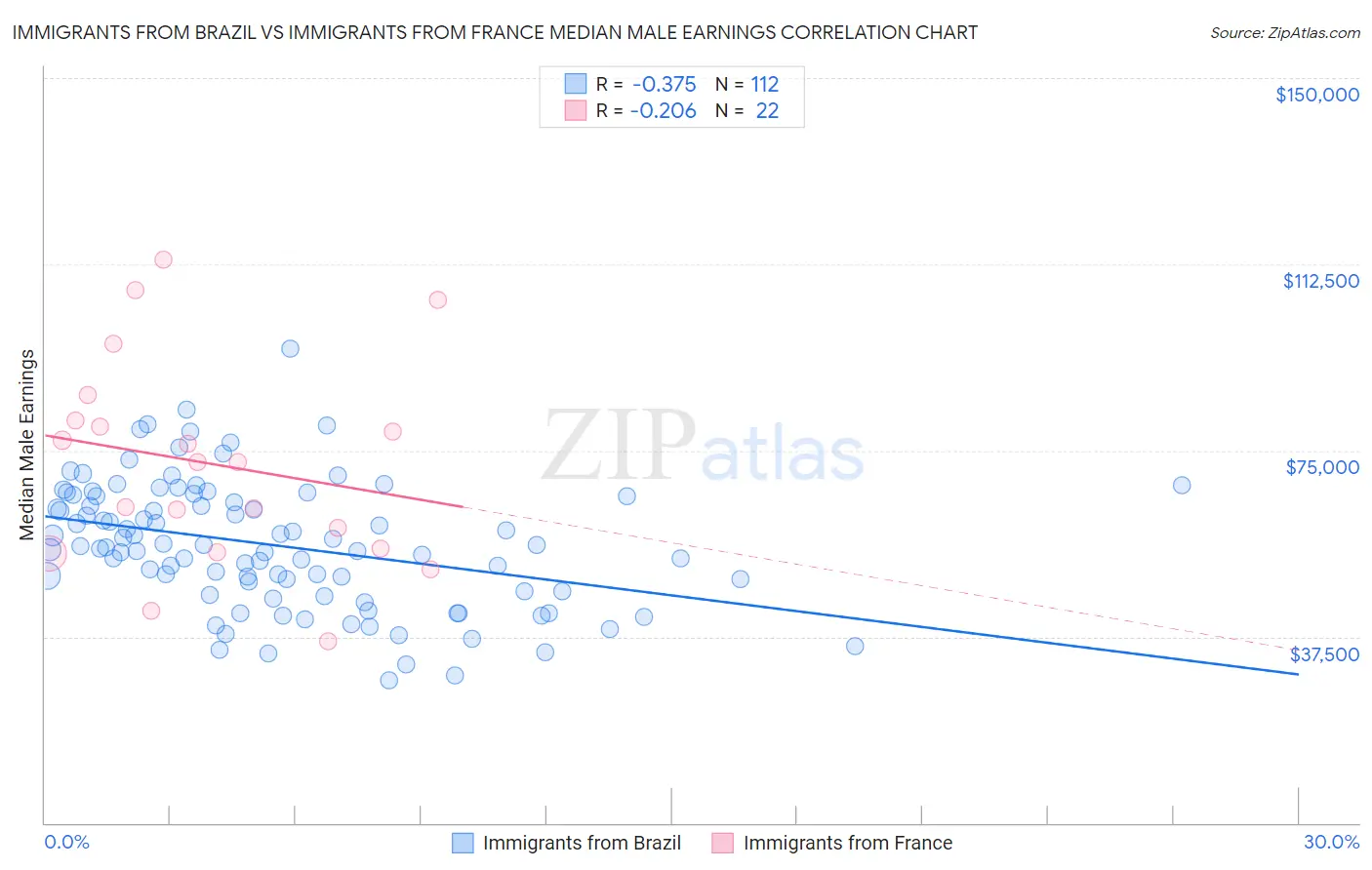 Immigrants from Brazil vs Immigrants from France Median Male Earnings