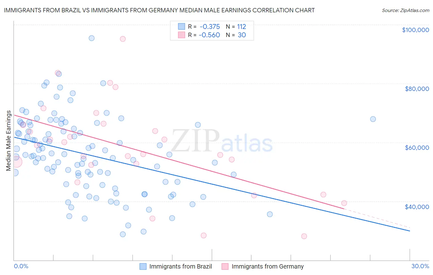 Immigrants from Brazil vs Immigrants from Germany Median Male Earnings