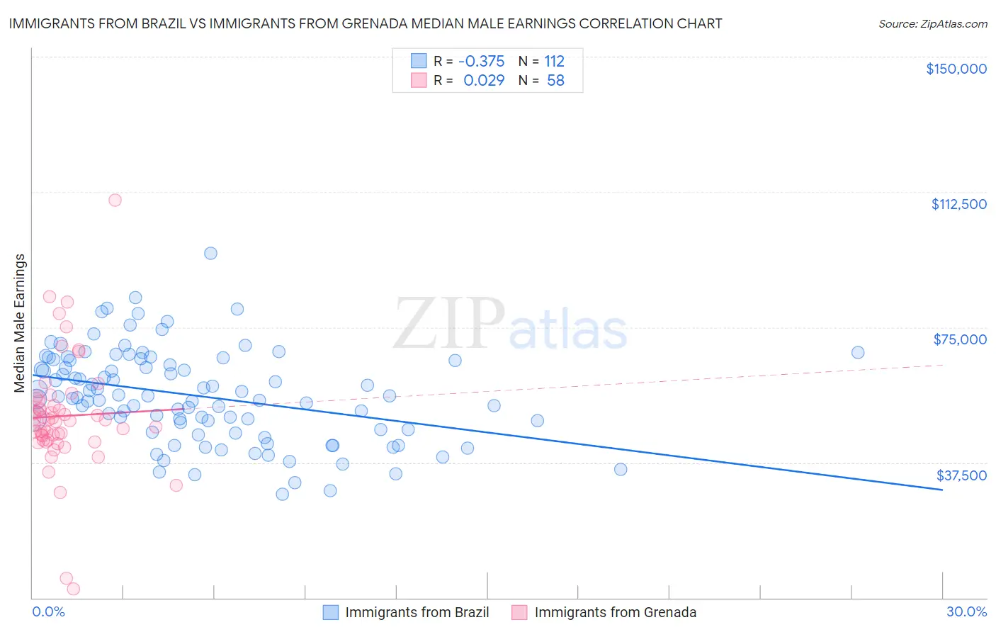 Immigrants from Brazil vs Immigrants from Grenada Median Male Earnings