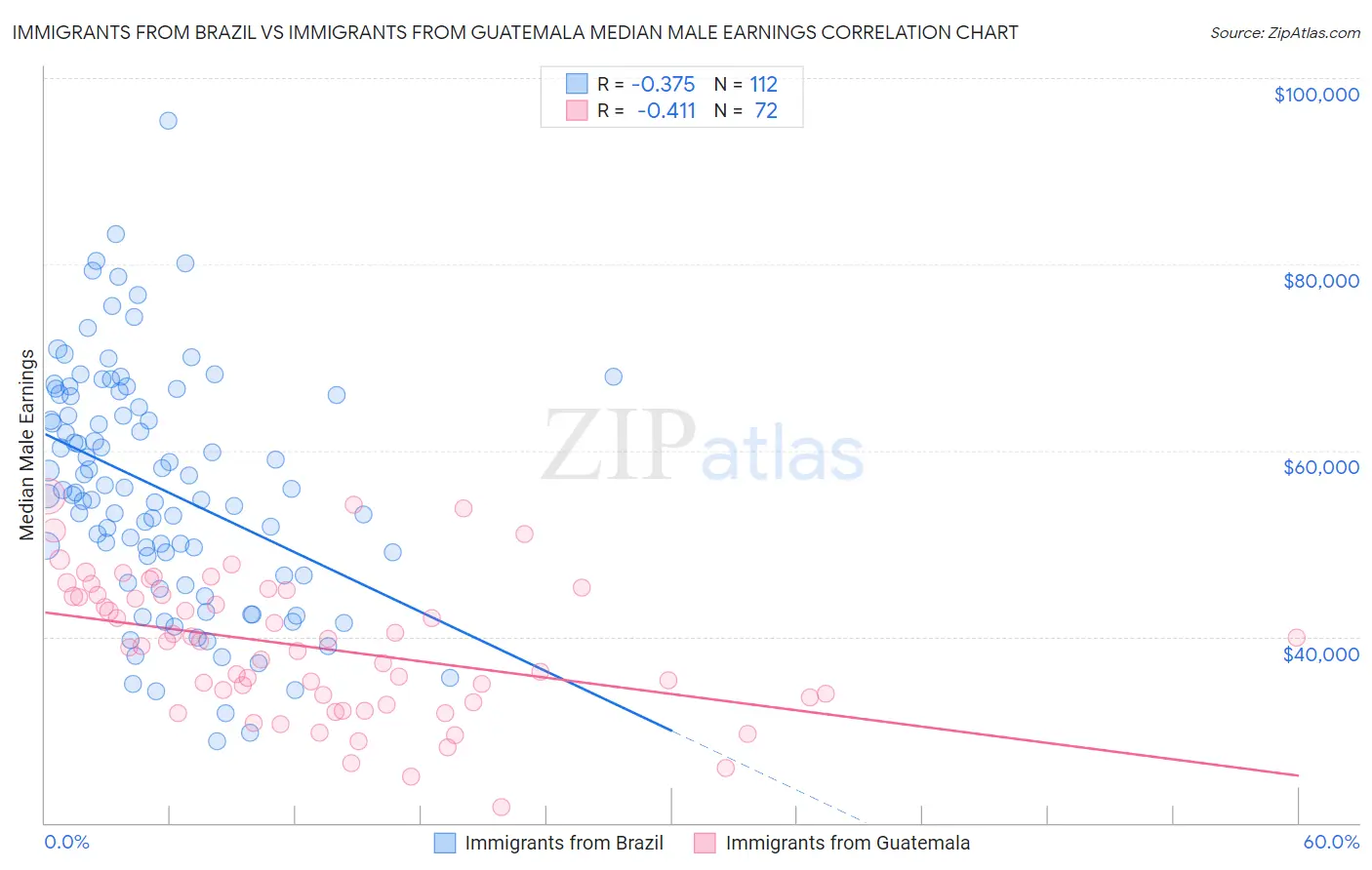 Immigrants from Brazil vs Immigrants from Guatemala Median Male Earnings