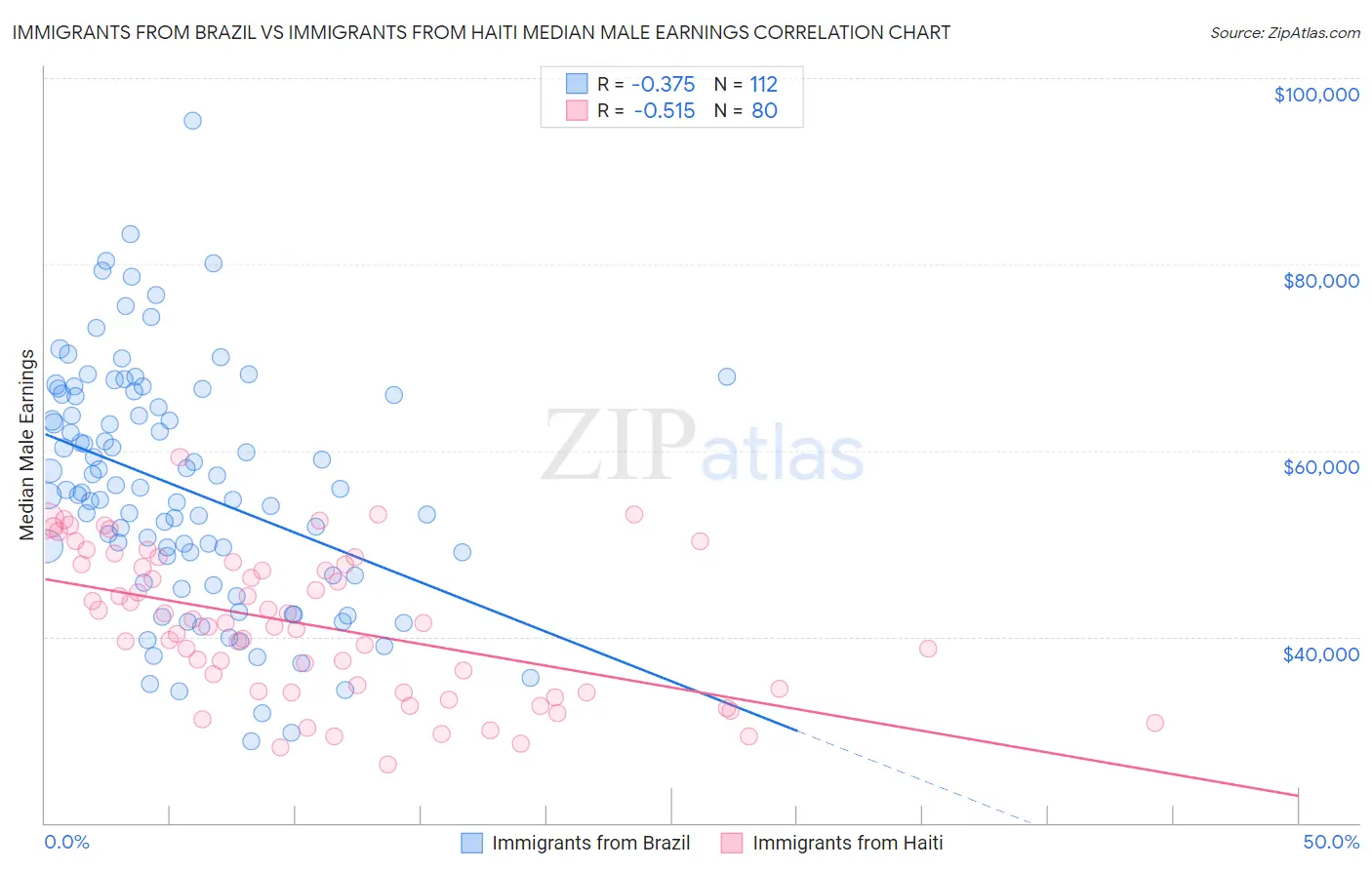 Immigrants from Brazil vs Immigrants from Haiti Median Male Earnings