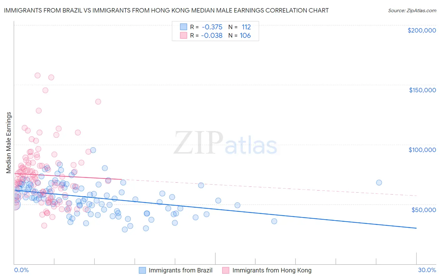 Immigrants from Brazil vs Immigrants from Hong Kong Median Male Earnings