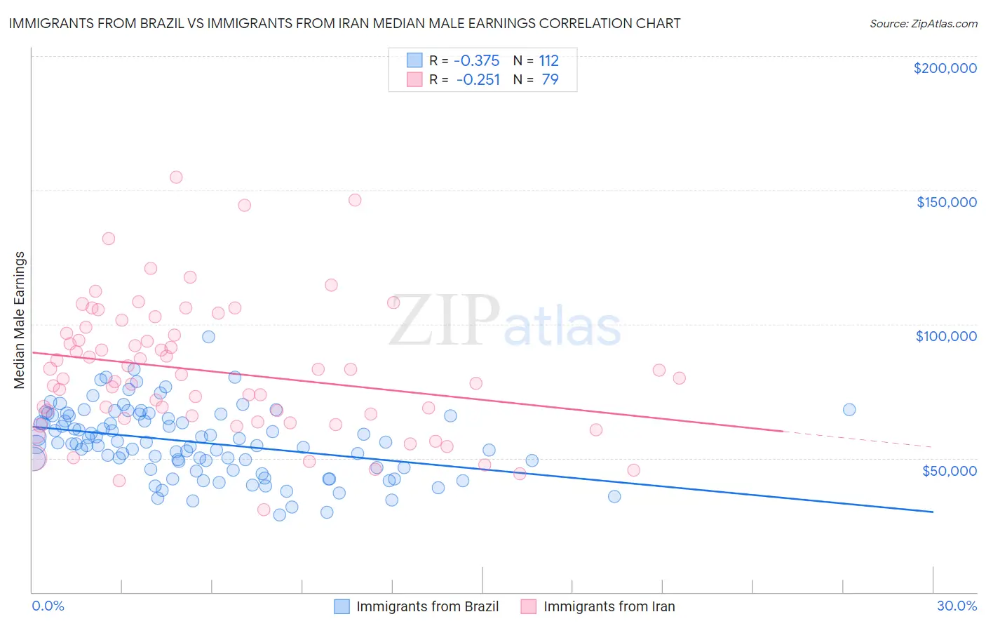 Immigrants from Brazil vs Immigrants from Iran Median Male Earnings