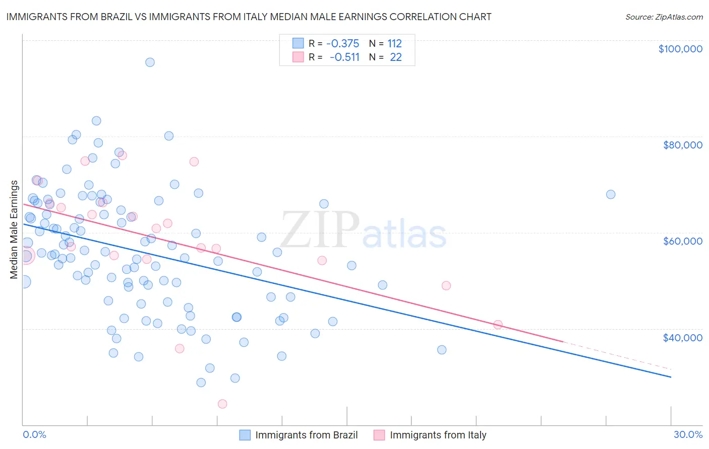 Immigrants from Brazil vs Immigrants from Italy Median Male Earnings