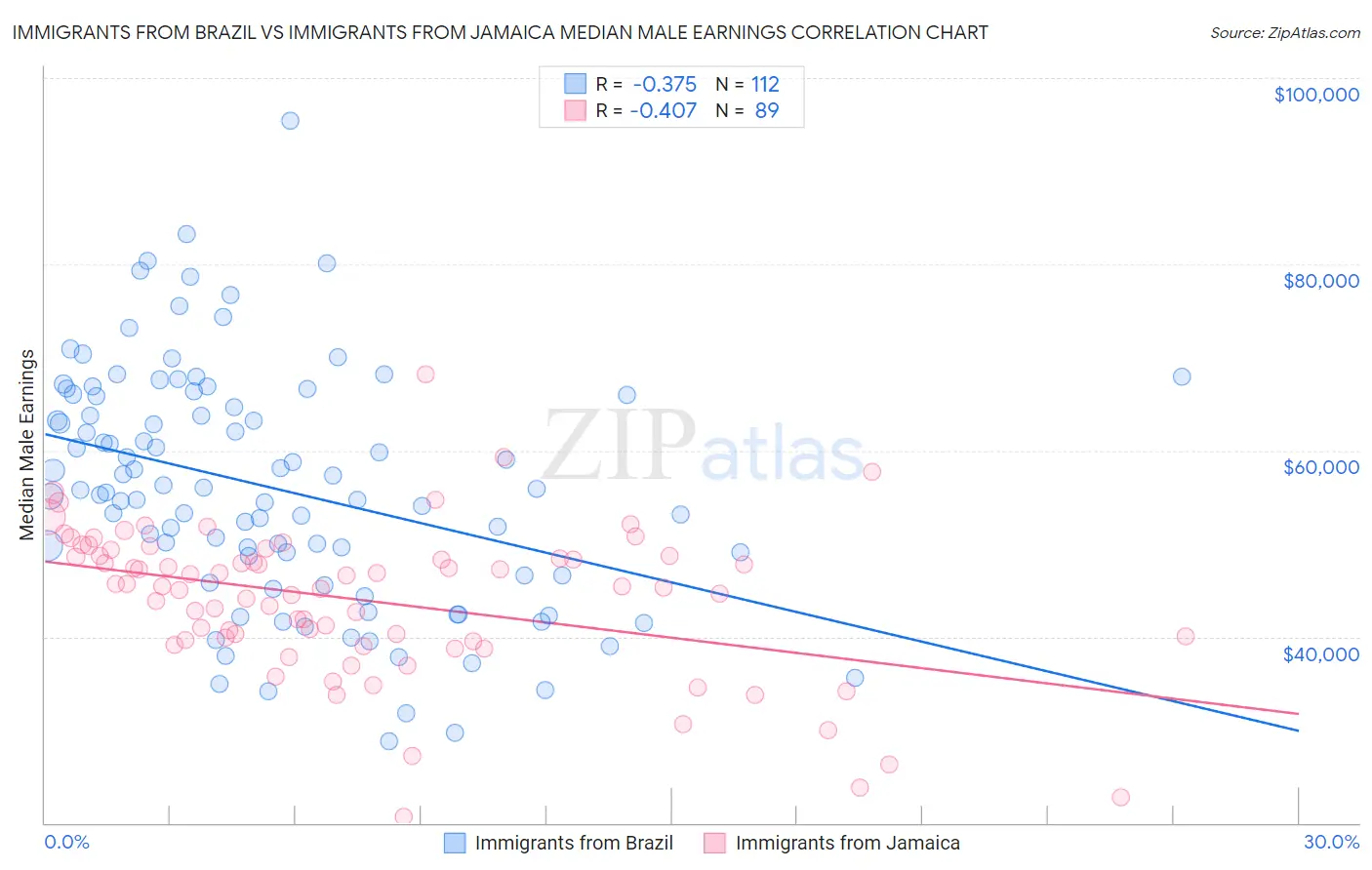 Immigrants from Brazil vs Immigrants from Jamaica Median Male Earnings