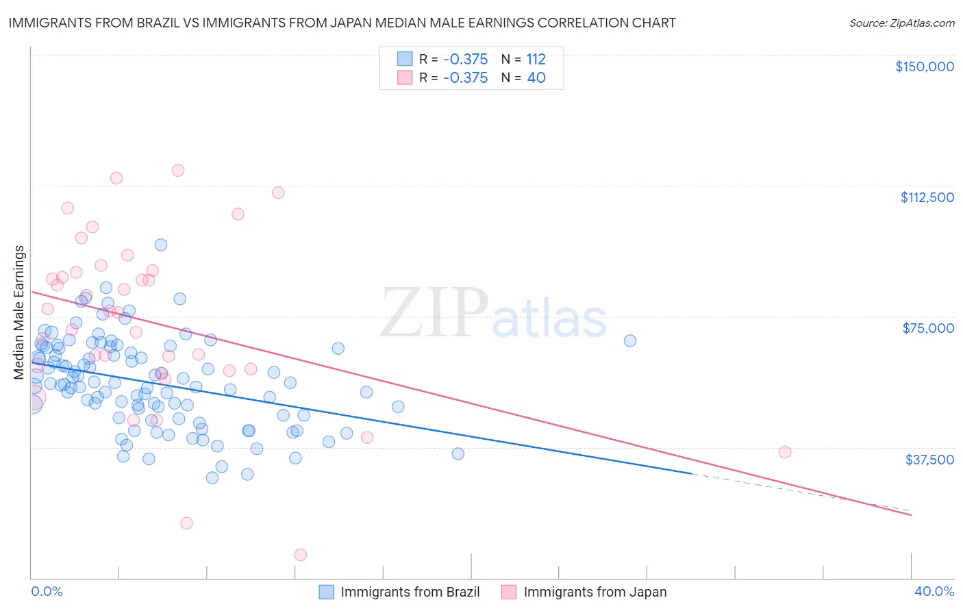 Immigrants from Brazil vs Immigrants from Japan Median Male Earnings