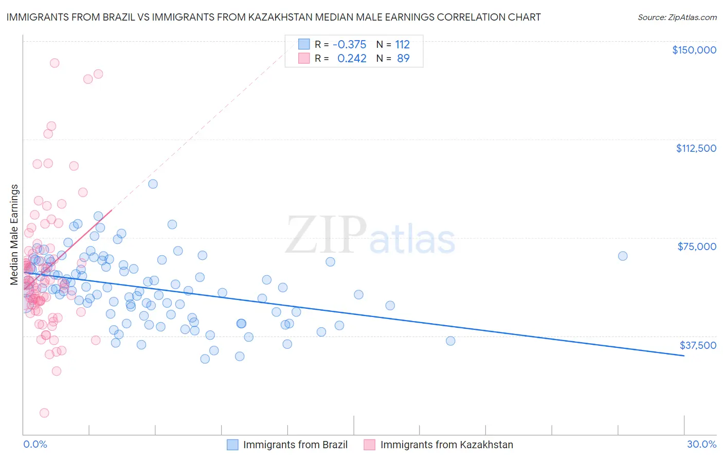 Immigrants from Brazil vs Immigrants from Kazakhstan Median Male Earnings
