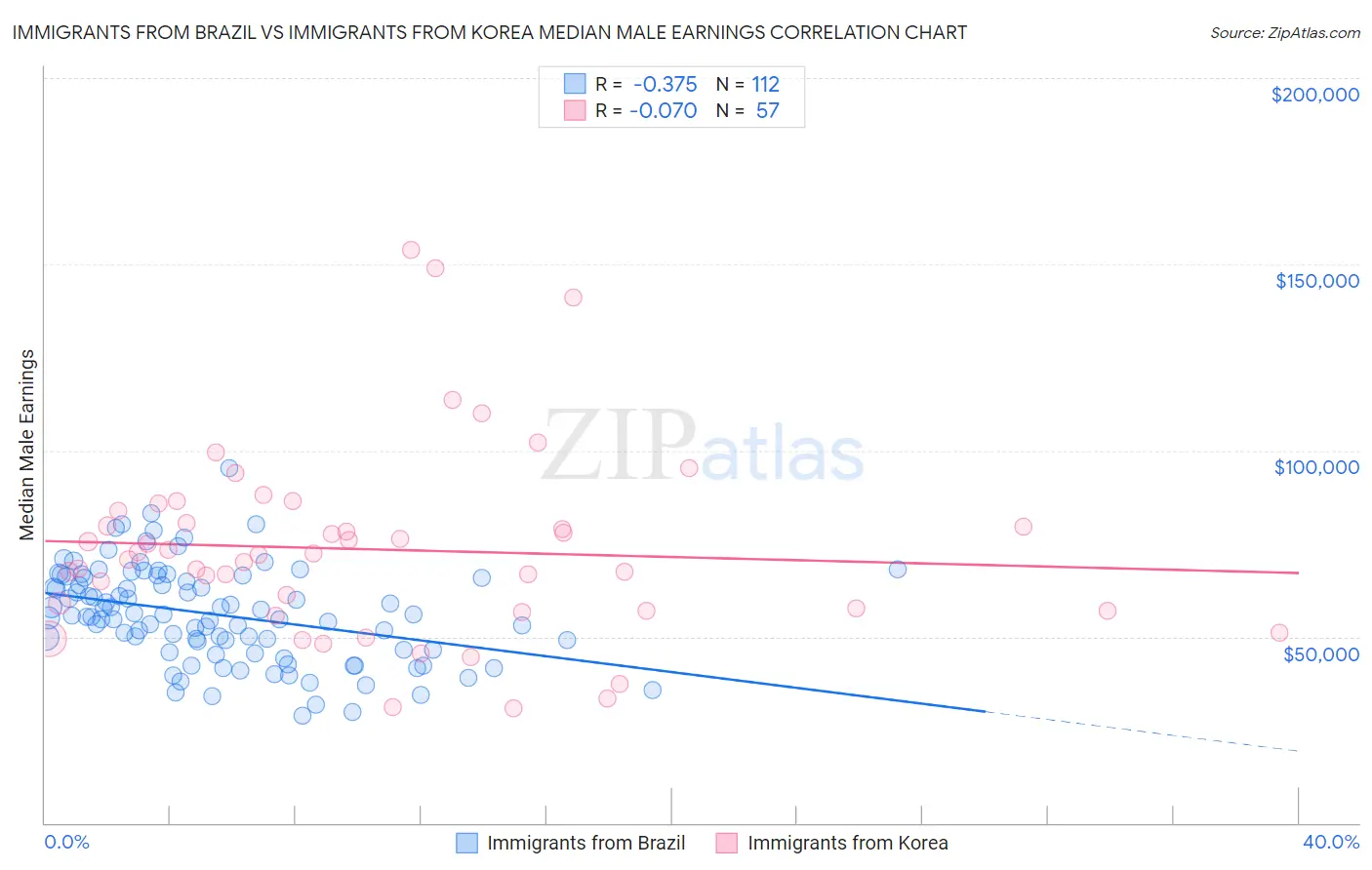Immigrants from Brazil vs Immigrants from Korea Median Male Earnings