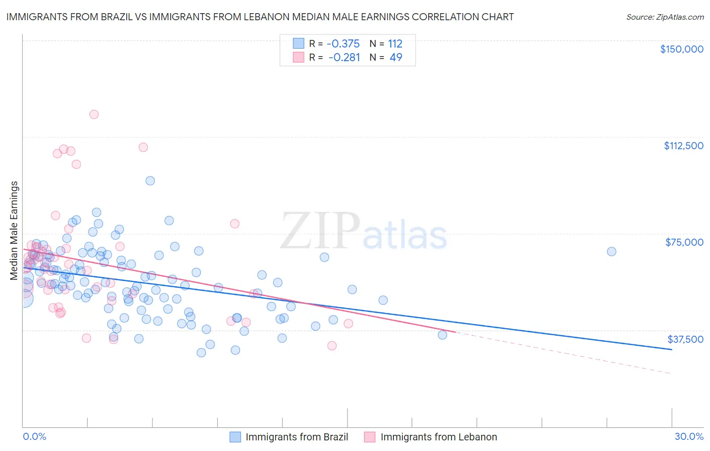 Immigrants from Brazil vs Immigrants from Lebanon Median Male Earnings