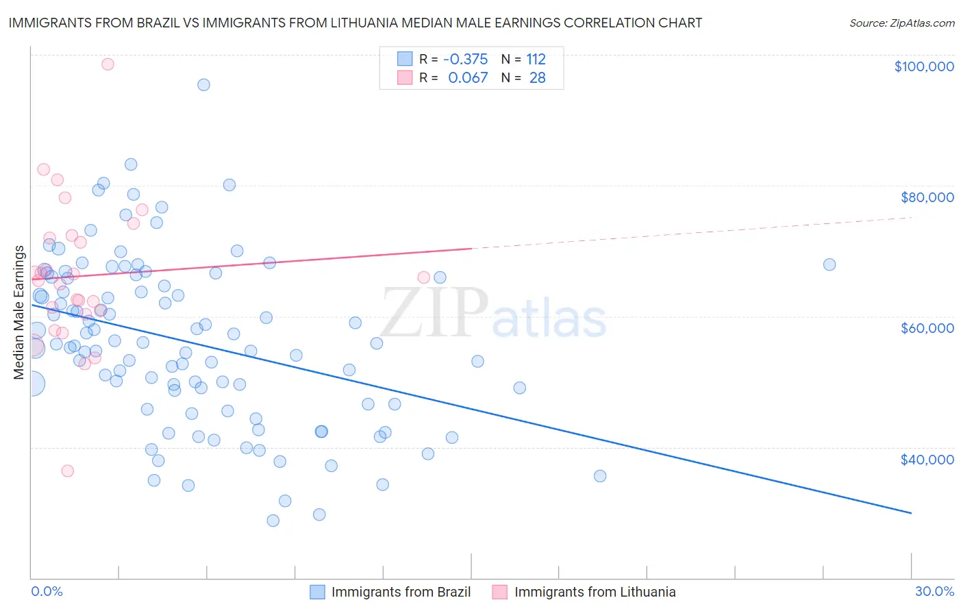 Immigrants from Brazil vs Immigrants from Lithuania Median Male Earnings